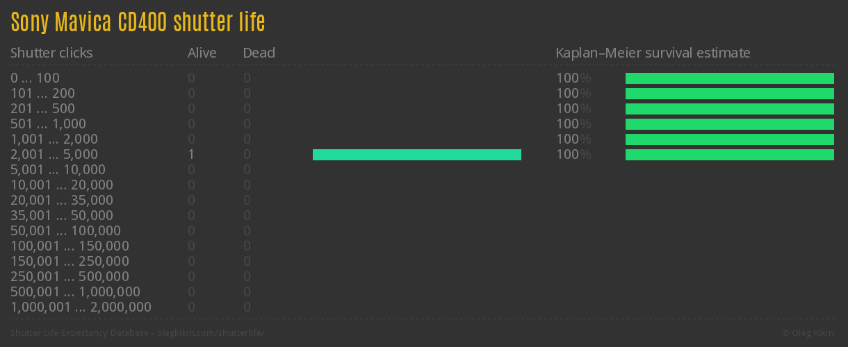 Sony Mavica CD400 shutter life